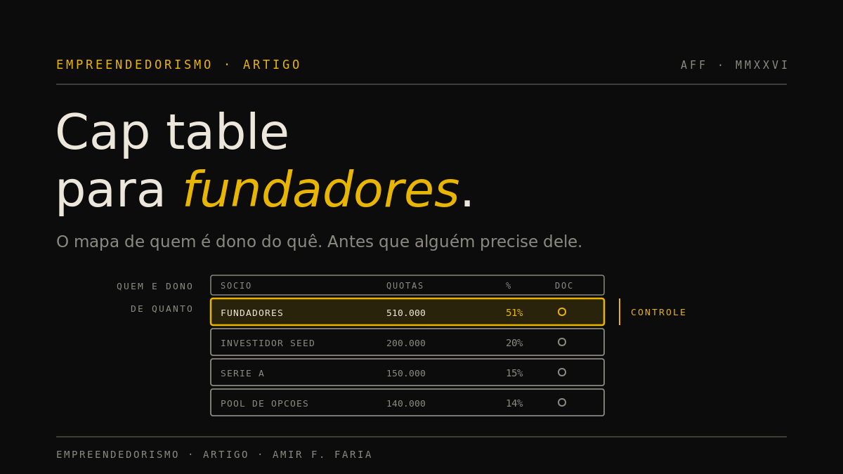 Arte em fundo escuro com o título Cap table para fundadores e uma tabela de participação societária de quatro linhas, a linha dos fundadores destacada em ouro