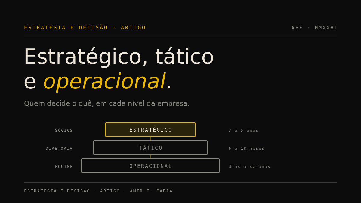 Arte em fundo escuro com o título Estratégico, tático e operacional e três faixas empilhadas em ouro representando os níveis de decisão da empresa.