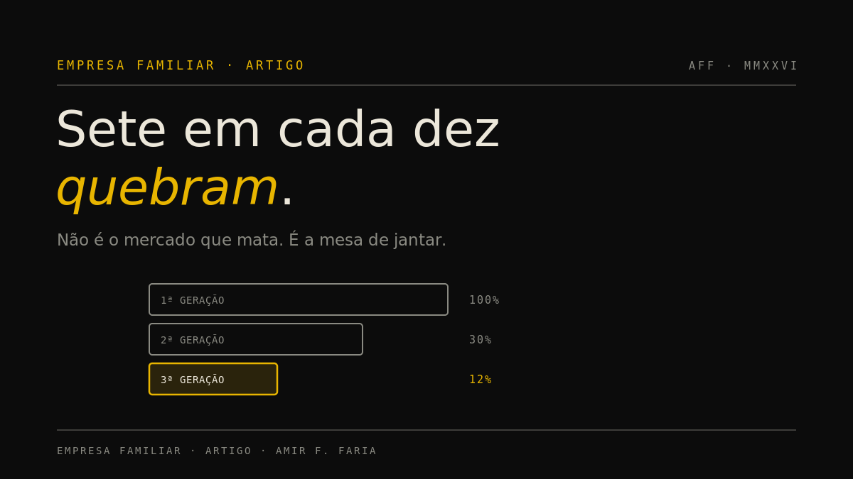 Capa escura do artigo sobre empresas familiares, com um funil em ouro mostrando a queda de cem por cento na primeira geração a doze por cento na terceira.