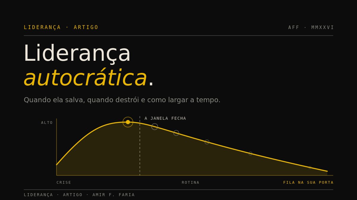 Arte em fundo escuro com o título Liderança autocrática e uma curva em ouro que sobe rápido e depois despenca, marcando a janela curta em que o estilo funciona